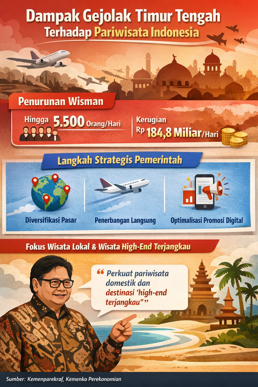Saat Dunia Bergejolak, Indonesia Tetap Mengundang: Cerita di Balik Strategi Pariwisata yang Tak Mau Kehilangan Momentum